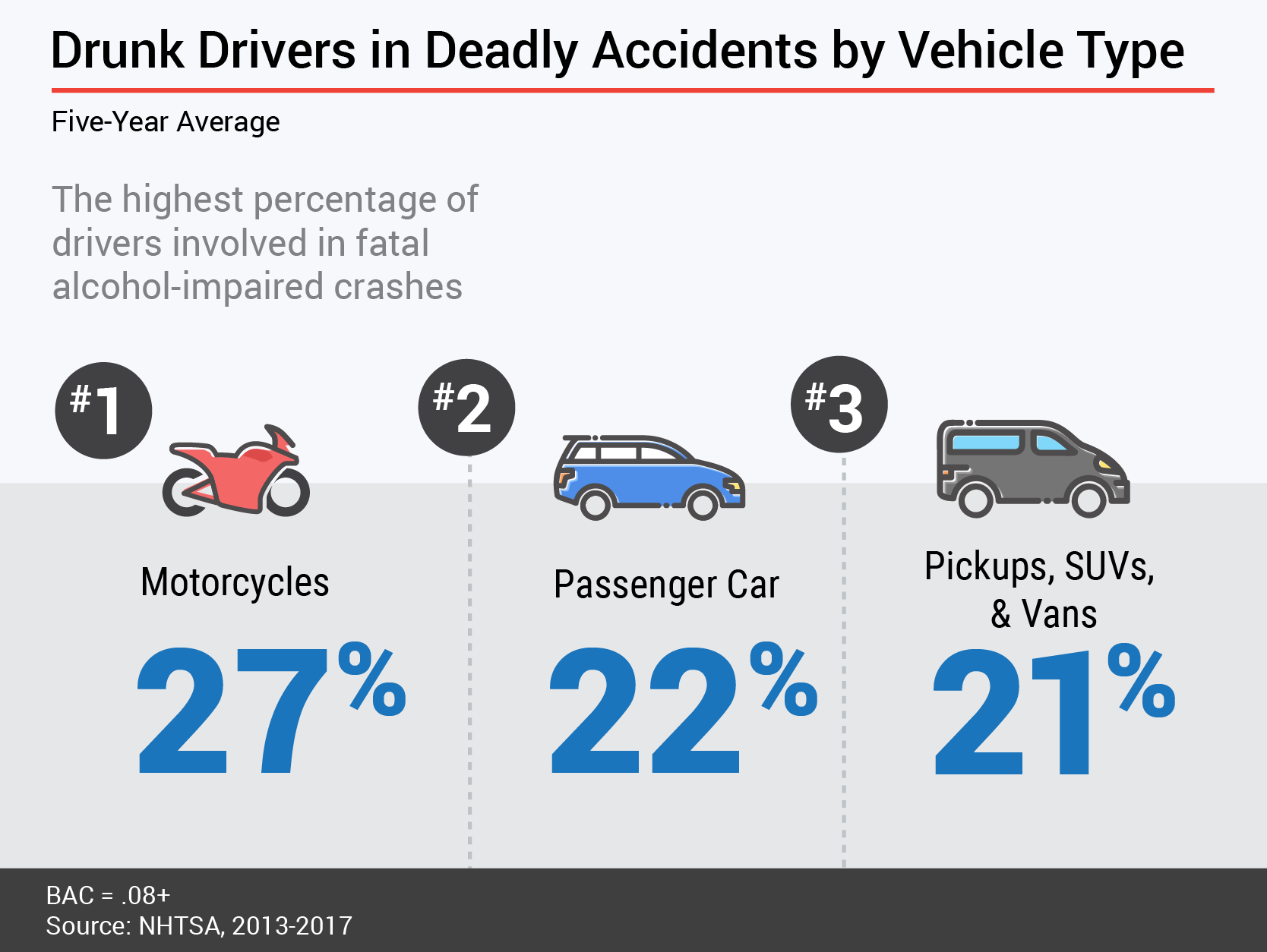 Drunk Driver Study - Fatal Crashes by Vehicle Type