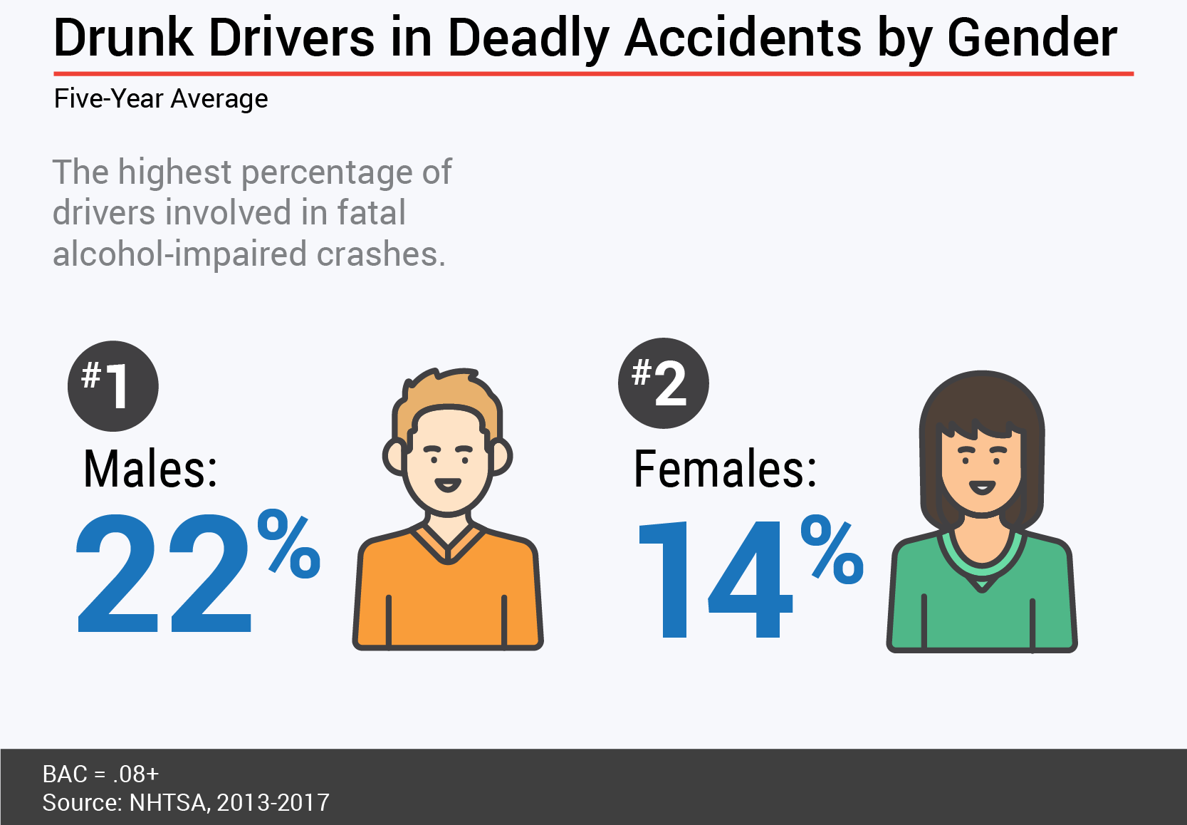 Drunk Driving Study - Fatal crashes by gender