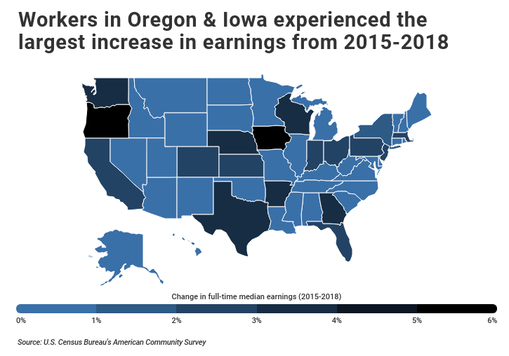 Oregon and Iowa workers lead U.S. wage growth.