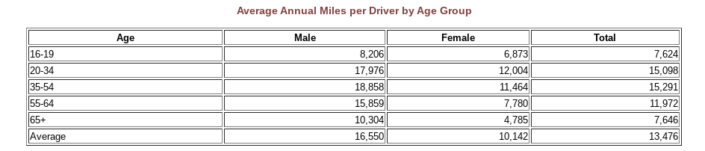 average miles driven per year
