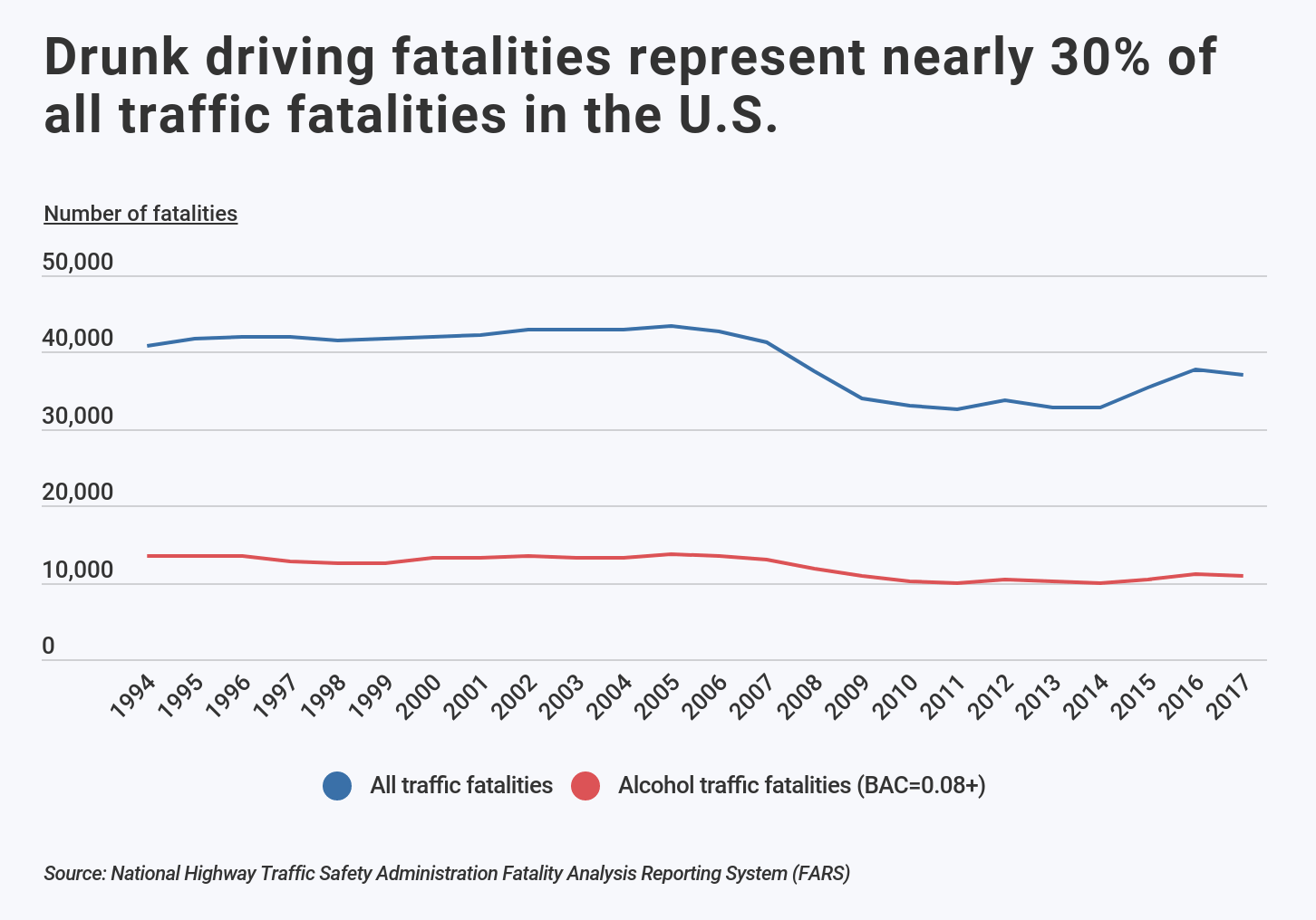 line graph showing the correlation of drunk driving fatalities and all traffic deaths in the US