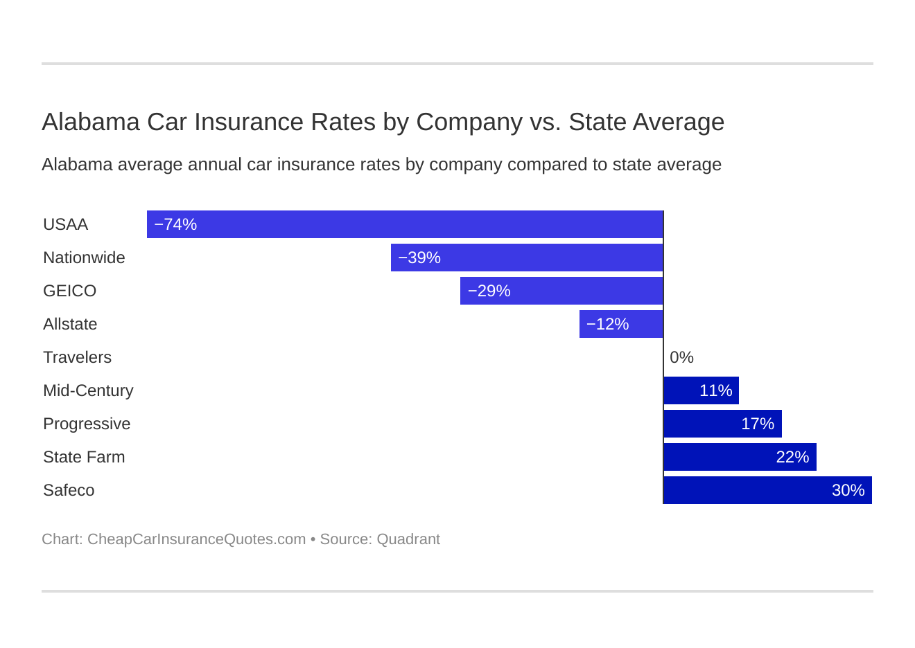 Alabama Car Insurance Rates by Company vs. State Average