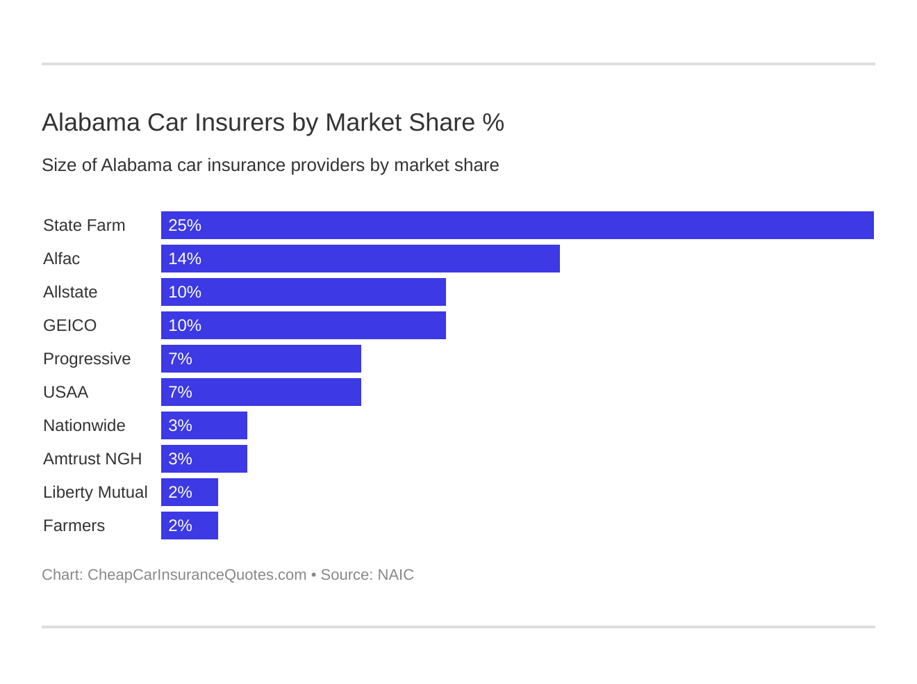 Alabama Car Insurers by Market Share %