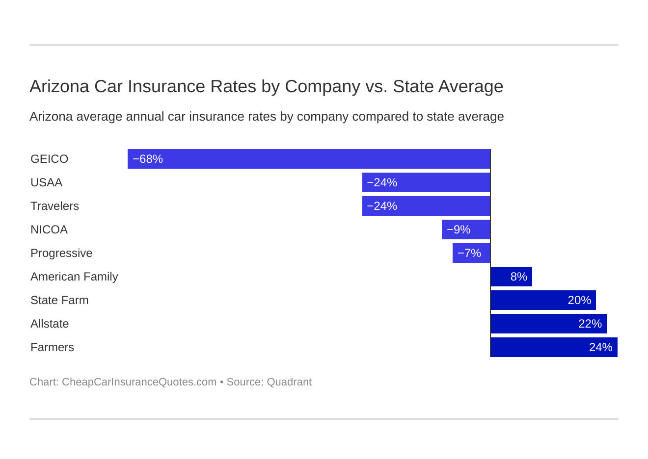 Arizona Car Insurance Rates by Company vs. State Average