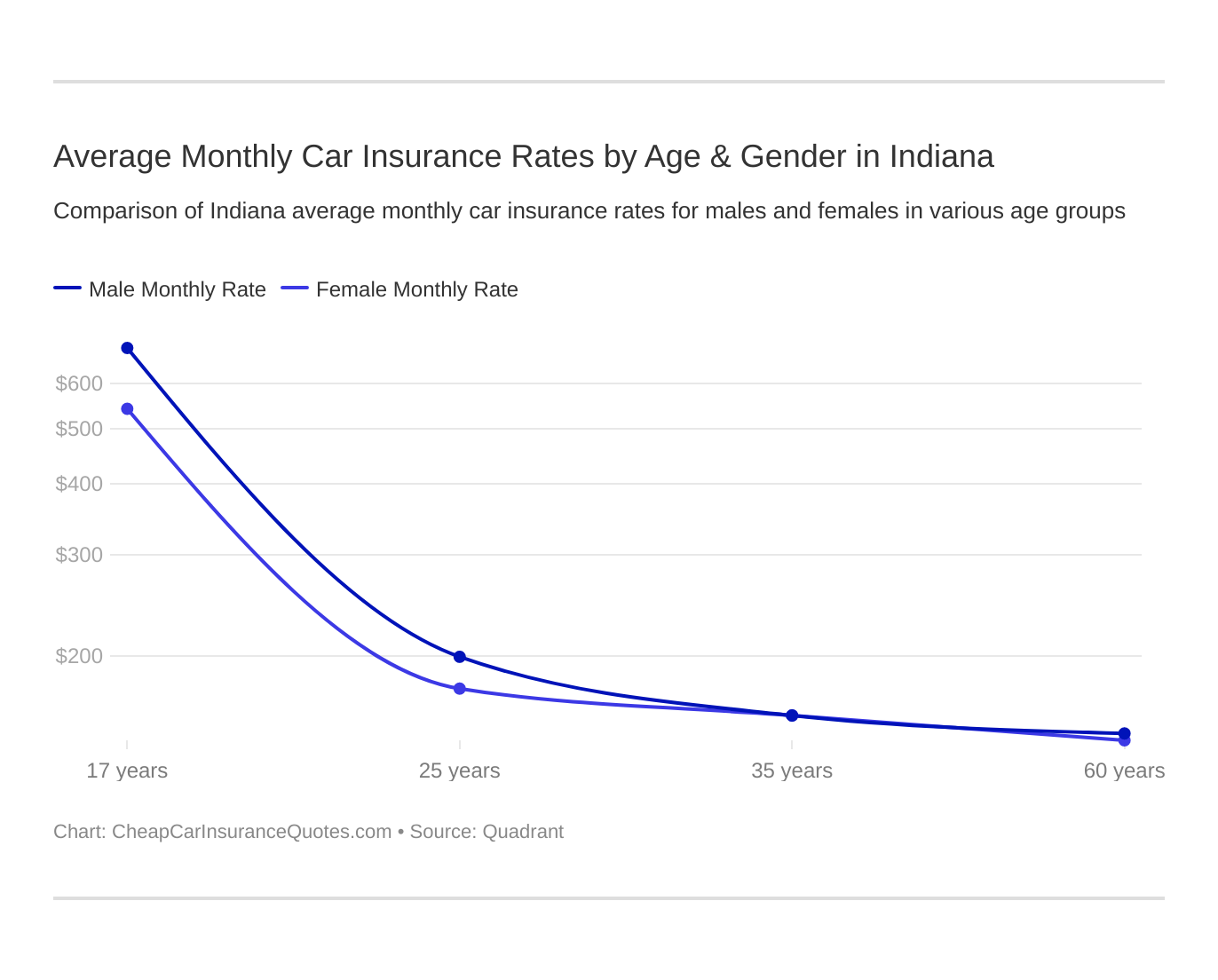 Average Monthly Car Insurance Rates by Age & Gender in Indiana