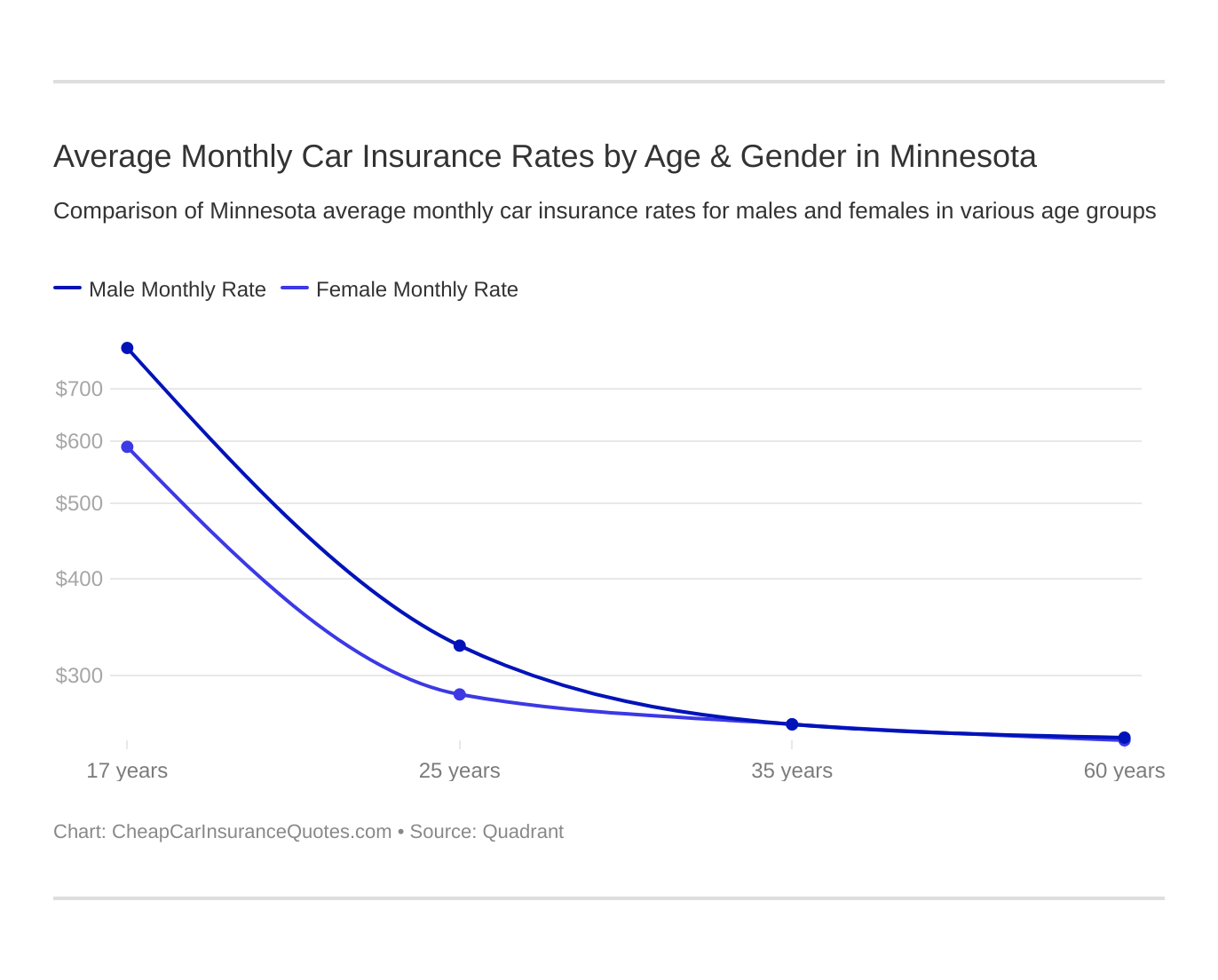 Average Monthly Car Insurance Rates by Age & Gender in Minnesota