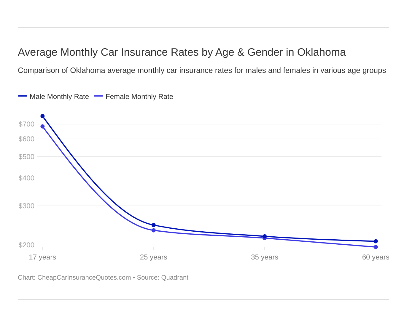 Average Monthly Car Insurance Rates by Age & Gender in Oklahoma