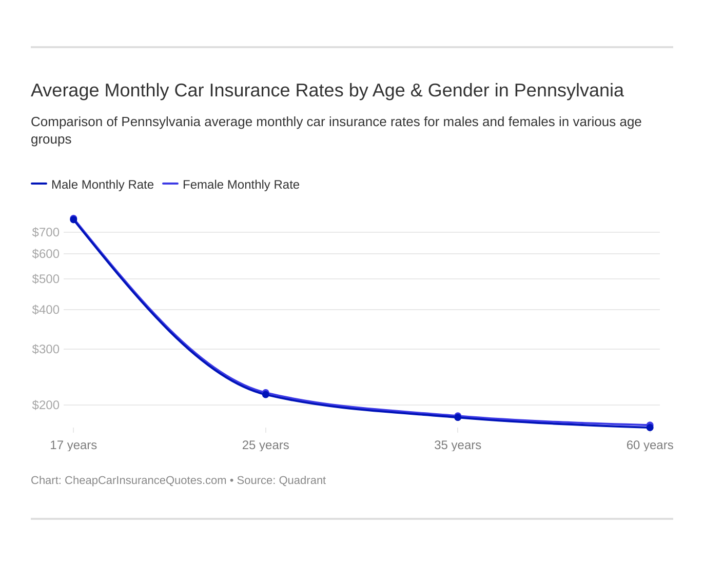 Average Monthly Car Insurance Rates by Age & Gender in Pennsylvania