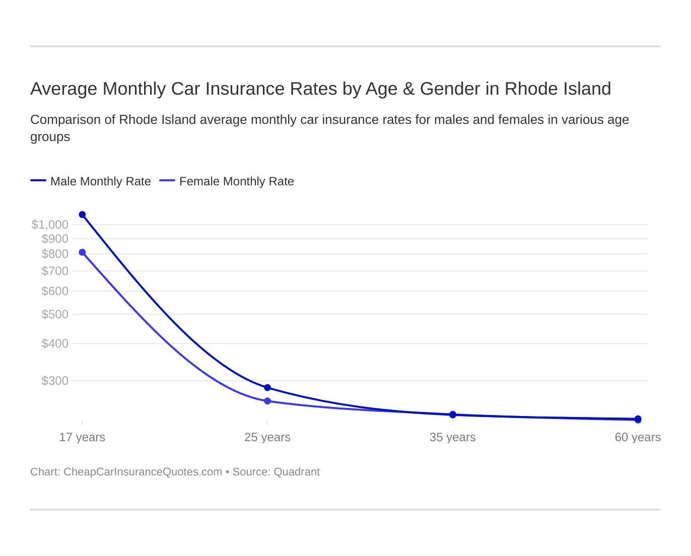 Average Monthly Car Insurance Rates by Age & Gender in Rhode Island