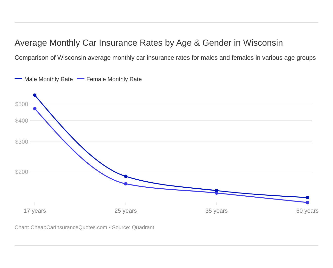 Average Monthly Car Insurance Rates by Age & Gender in Wisconsin