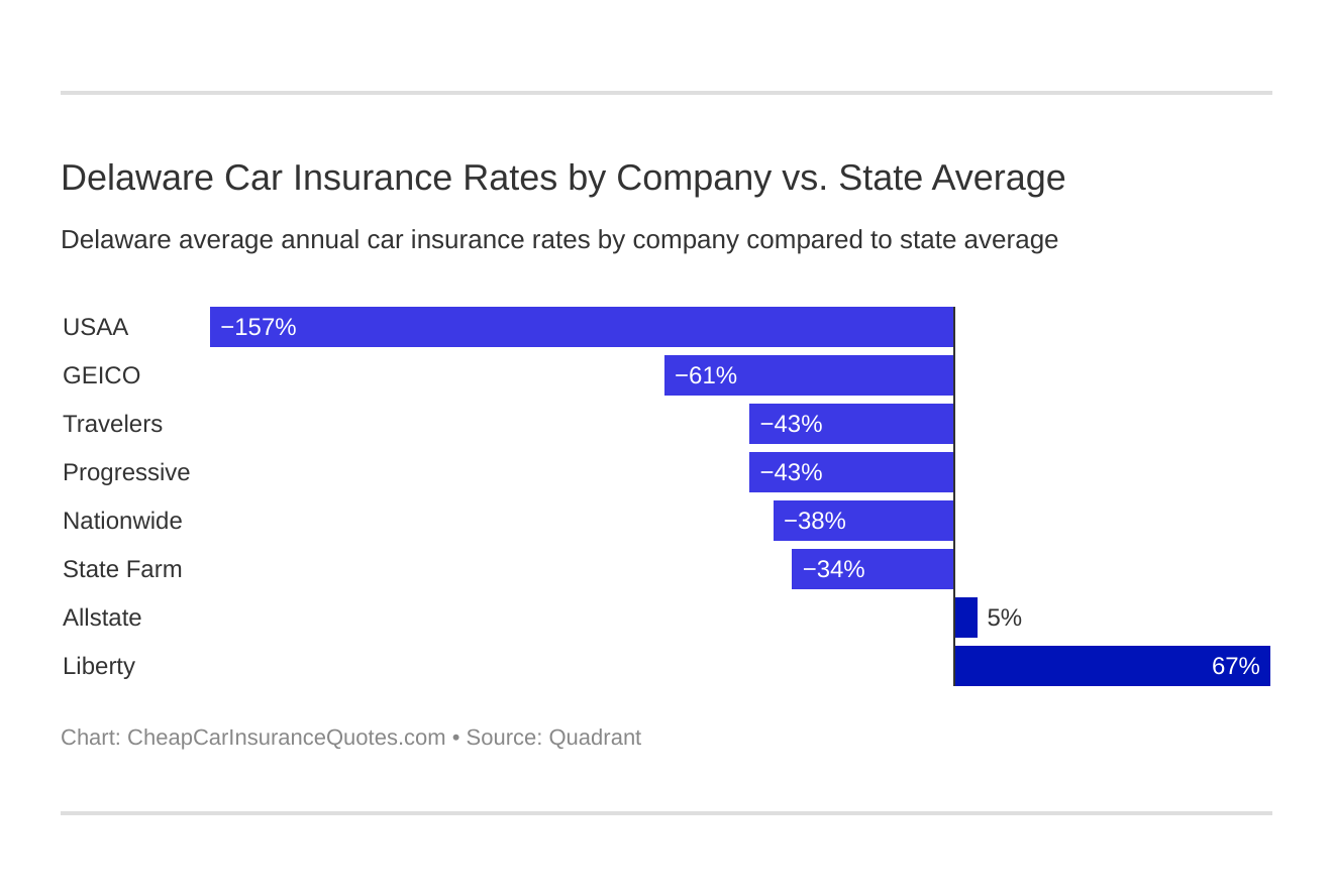 Delaware Car Insurance Rates by Company vs. State Average