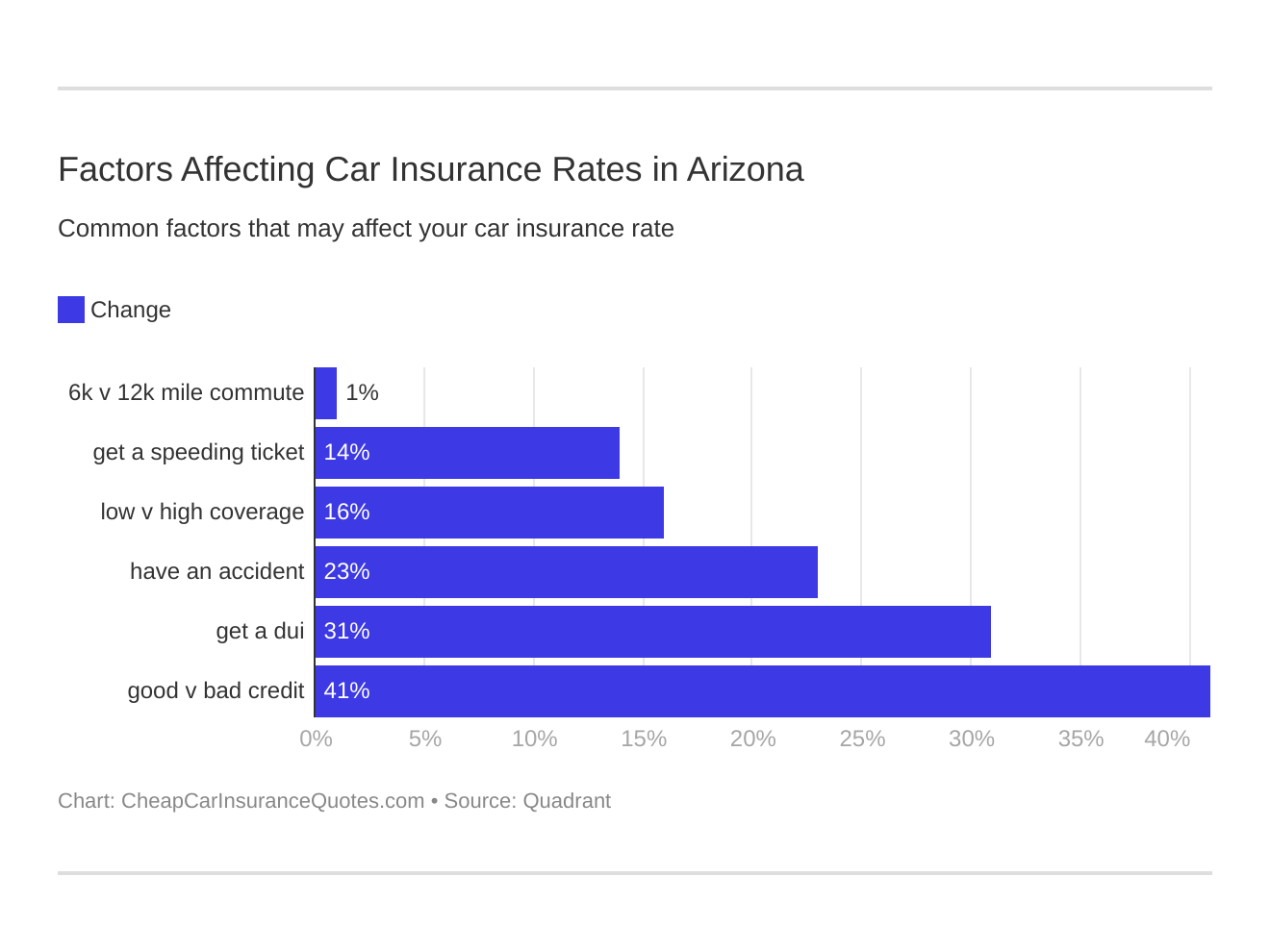 Factors Affecting Car Insurance Rates in Arizona