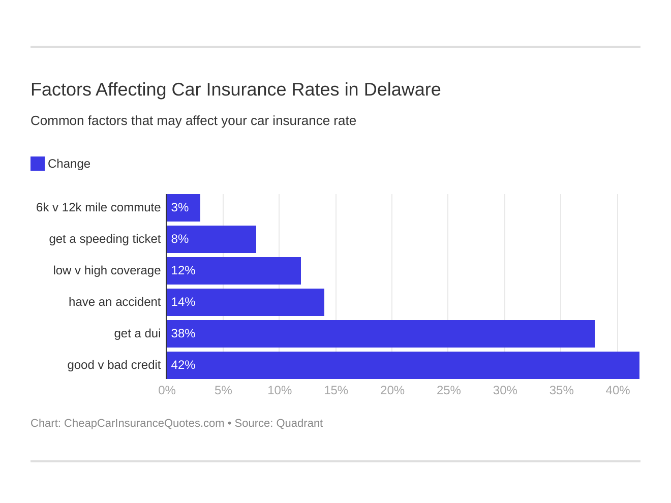 Factors Affecting Car Insurance Rates in Delaware