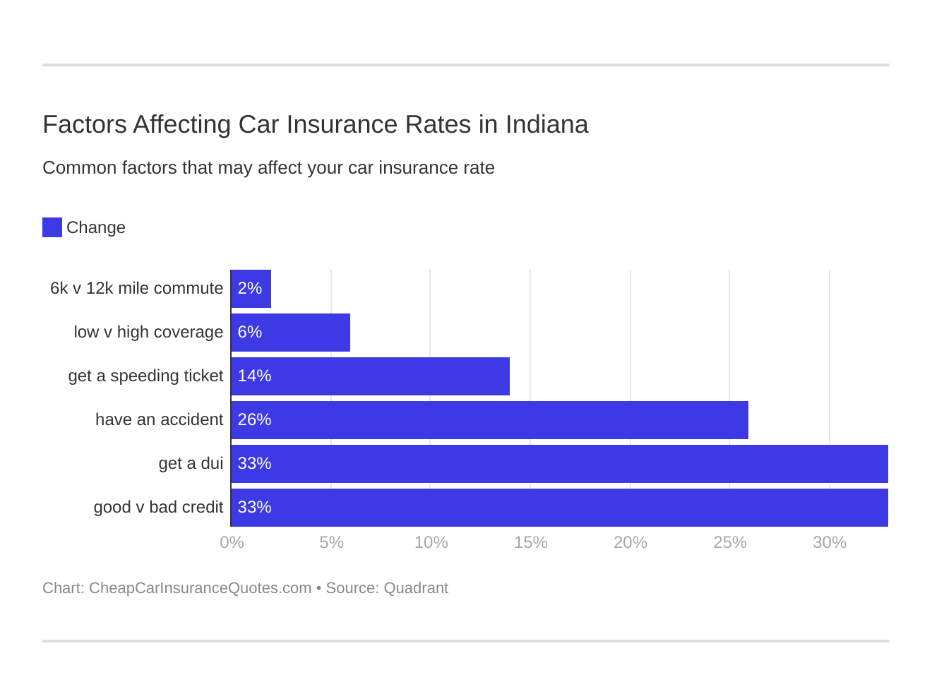 Factors Affecting Car Insurance Rates in Indiana