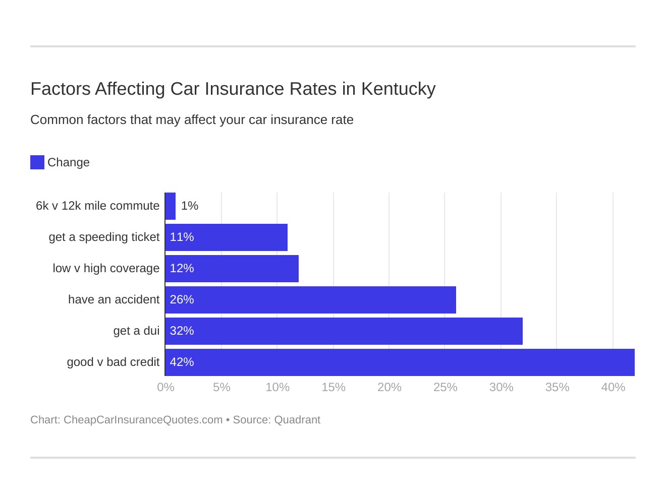 Factors Affecting Car Insurance Rates in Kentucky