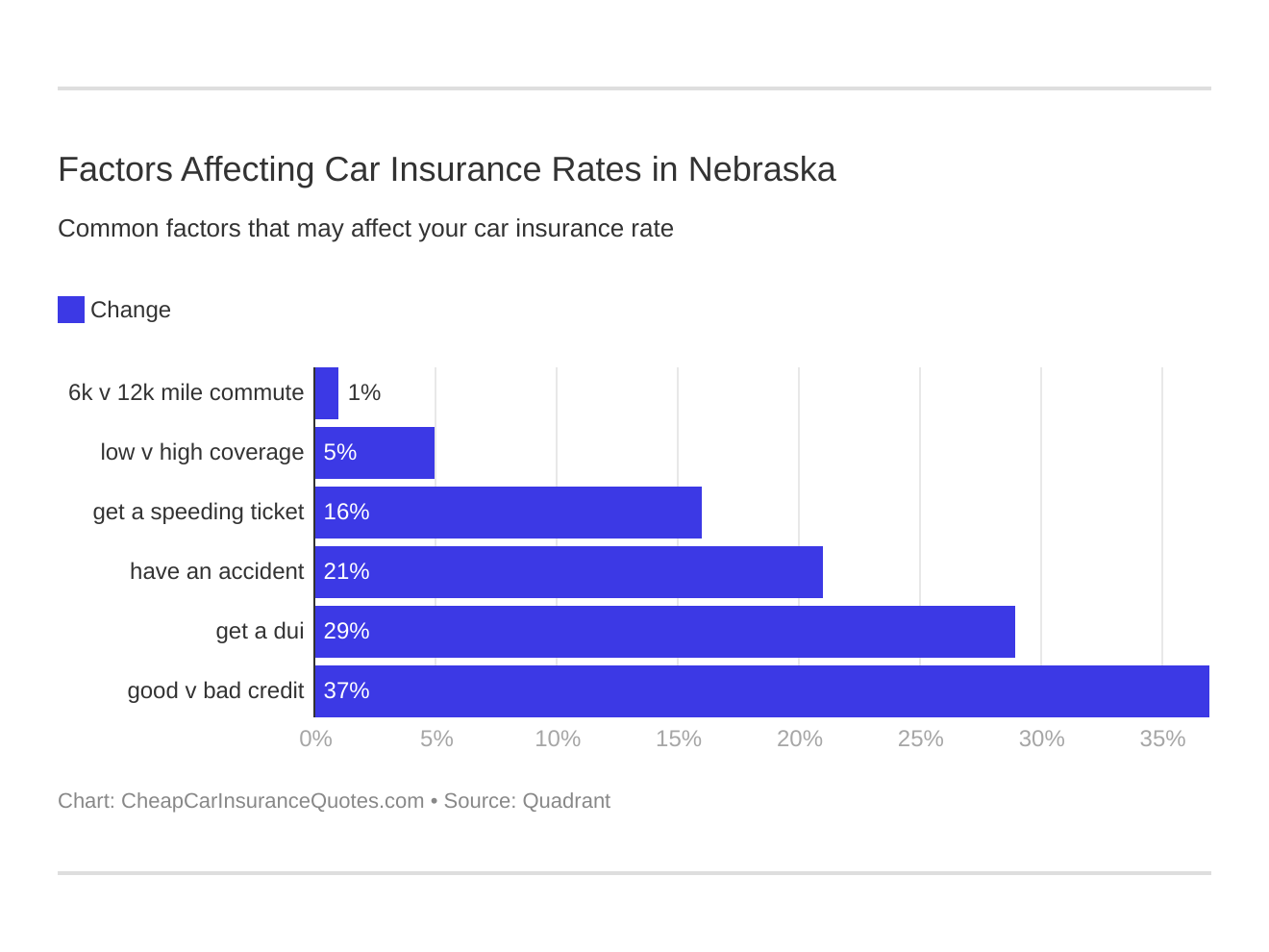 Factors Affecting Car Insurance Rates in Nebraska