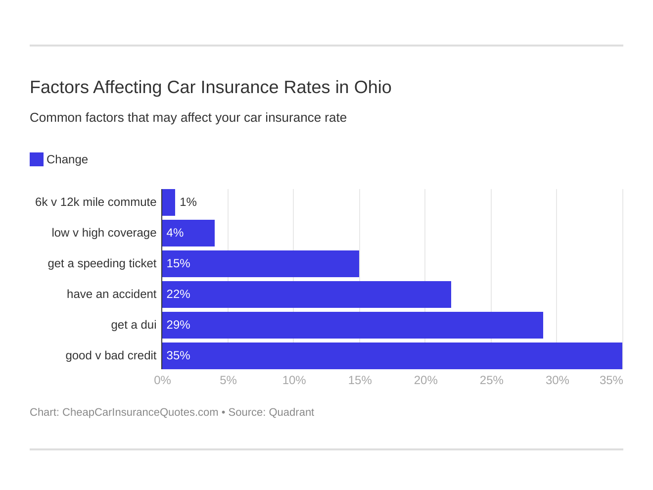 Factors Affecting Car Insurance Rates in Ohio