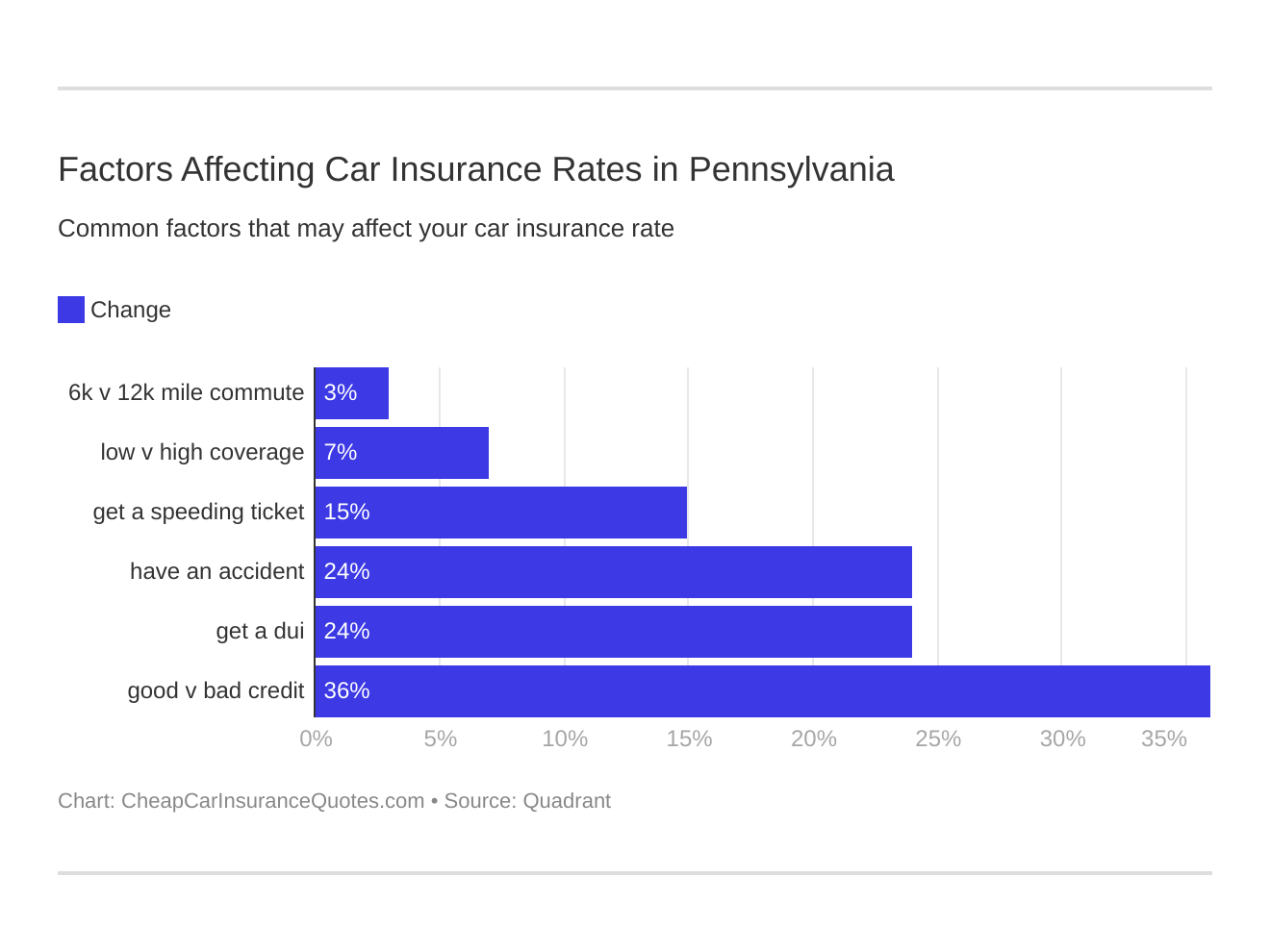 Factors Affecting Car Insurance Rates in Pennsylvania