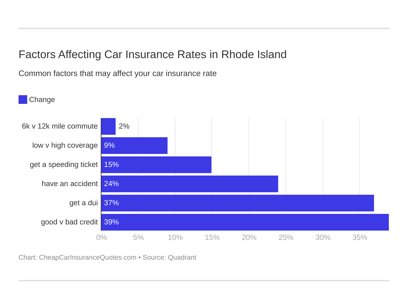Factors Affecting Car Insurance Rates in Rhode Island