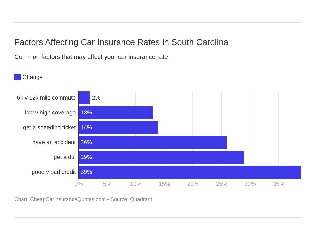 Factors Affecting Car Insurance Rates in South Carolina