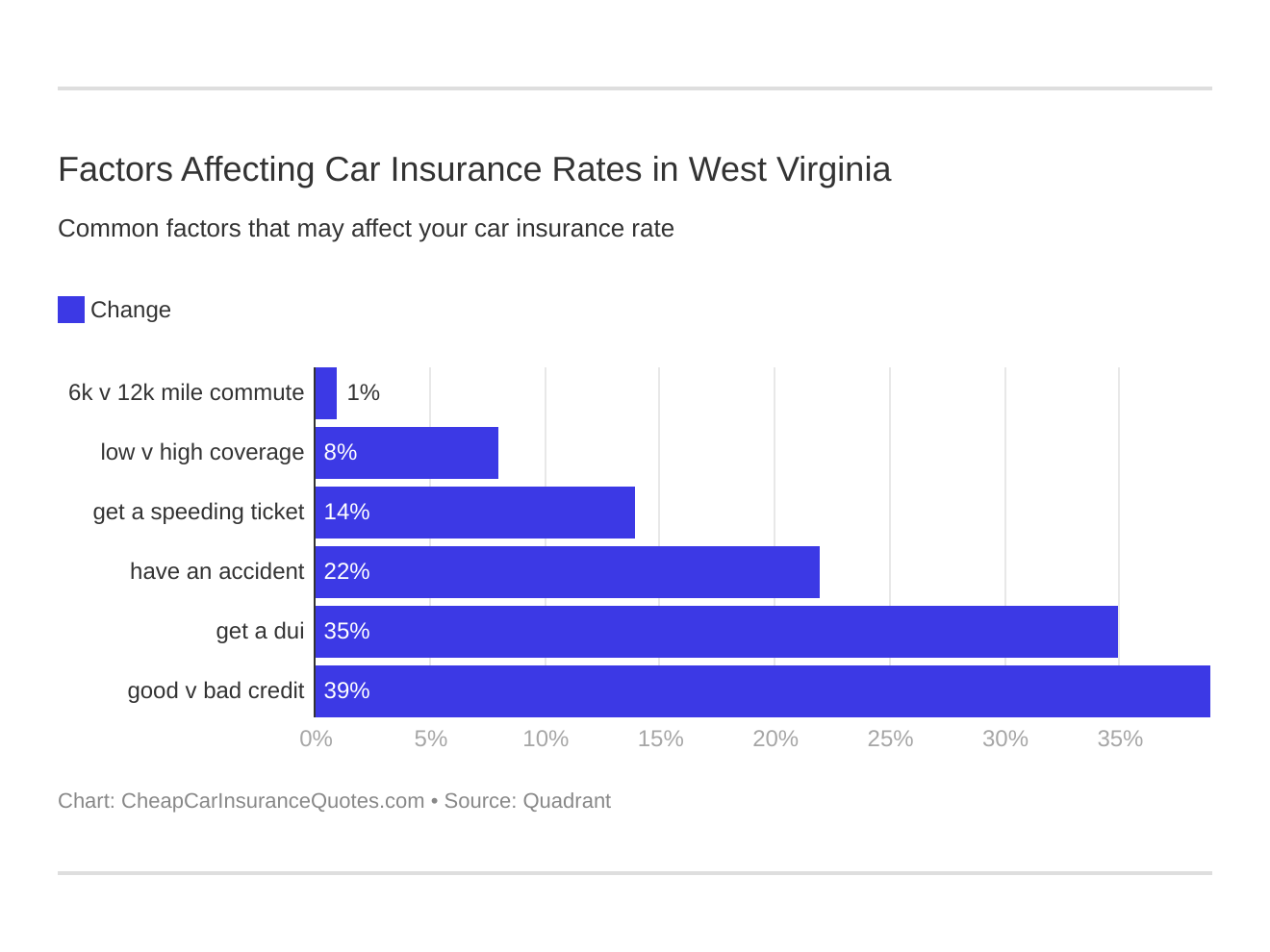 Factors Affecting Car Insurance Rates in West Virginia