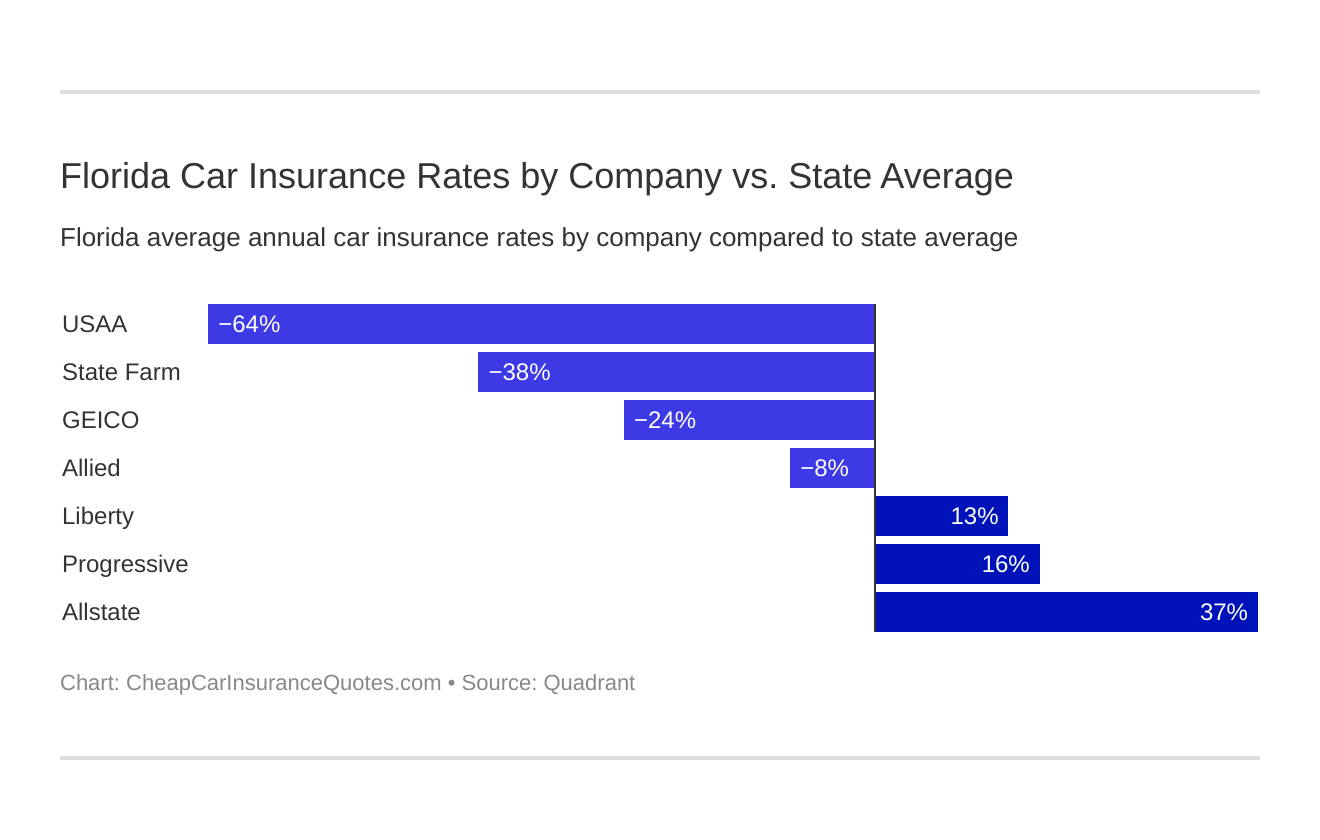 Florida Car Insurance Rates by Company vs. State Average