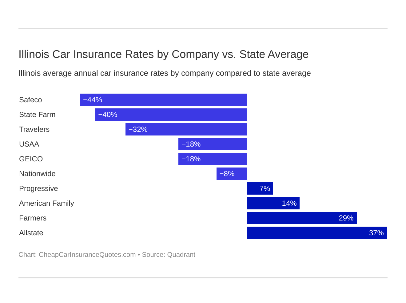 Illinois Car Insurance Rates by Company vs. State Average