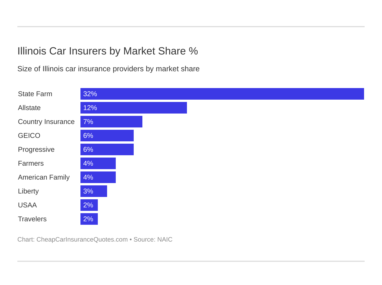 Illinois Car Insurers by Market Share %