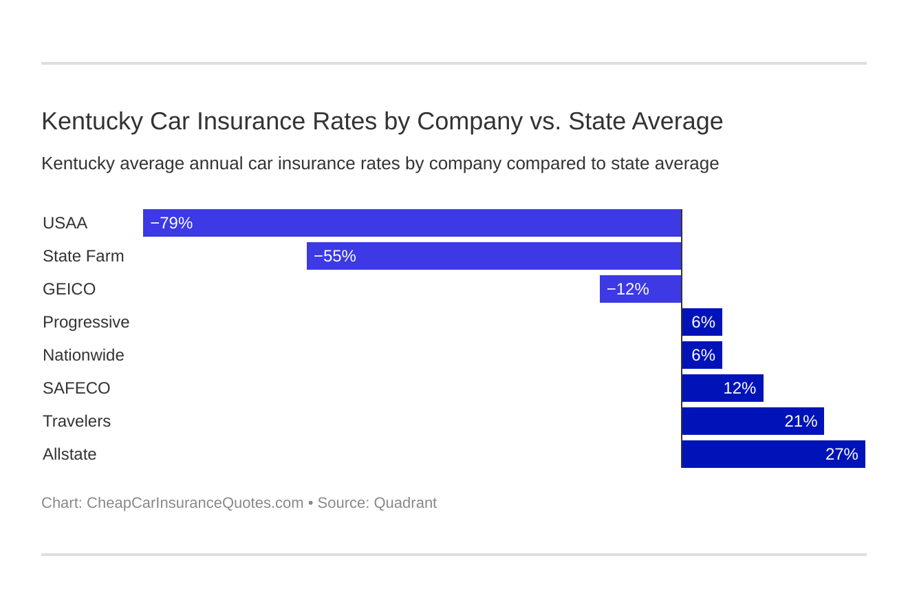 Kentucky Car Insurance Rates by Company vs. State Average