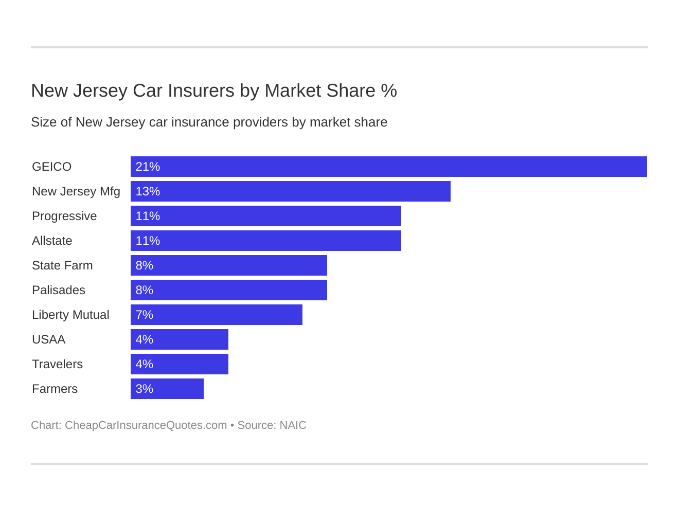 New Jersey Car Insurers by Market Share %