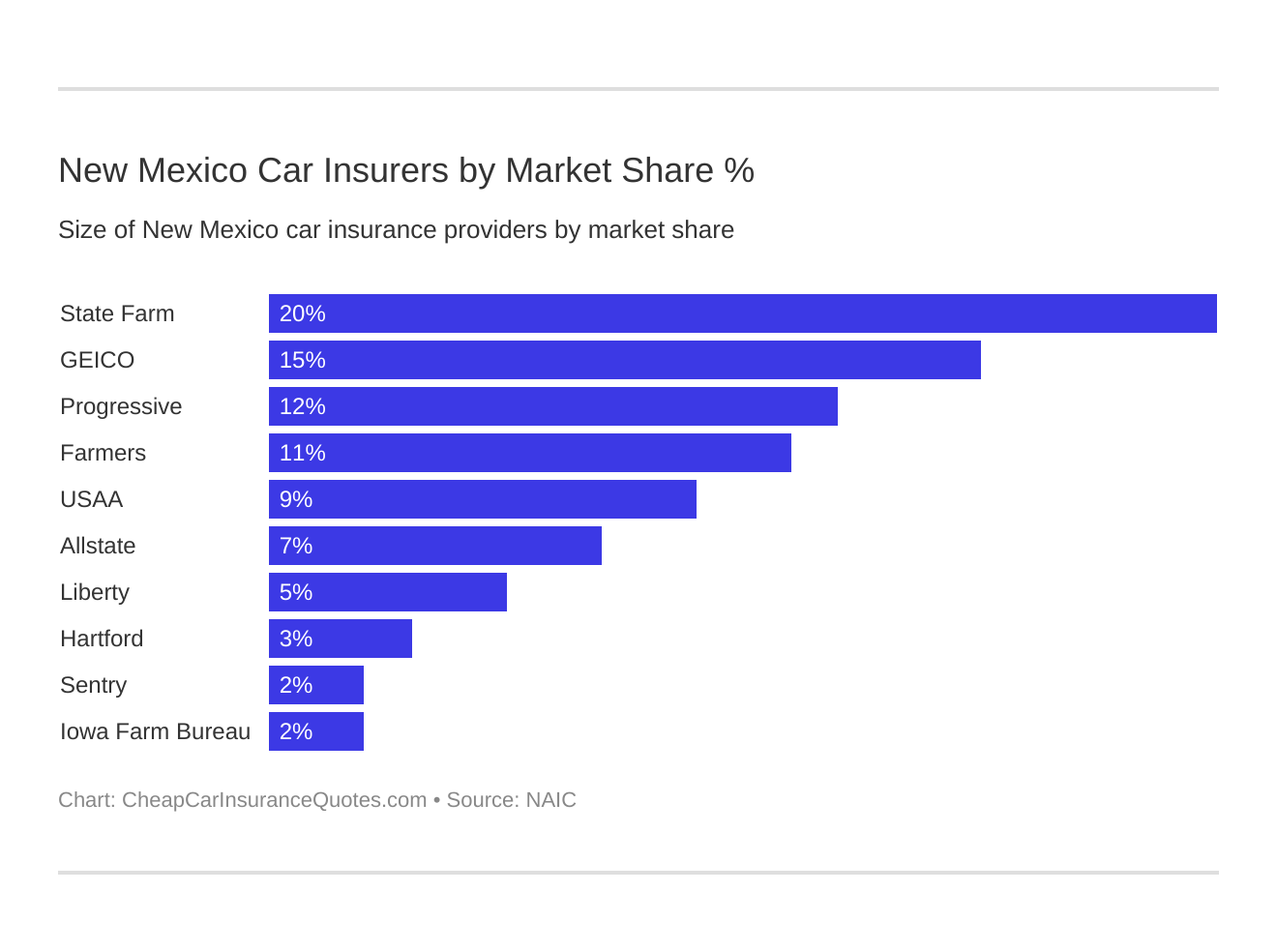 New Mexico Car Insurers by Market Share %