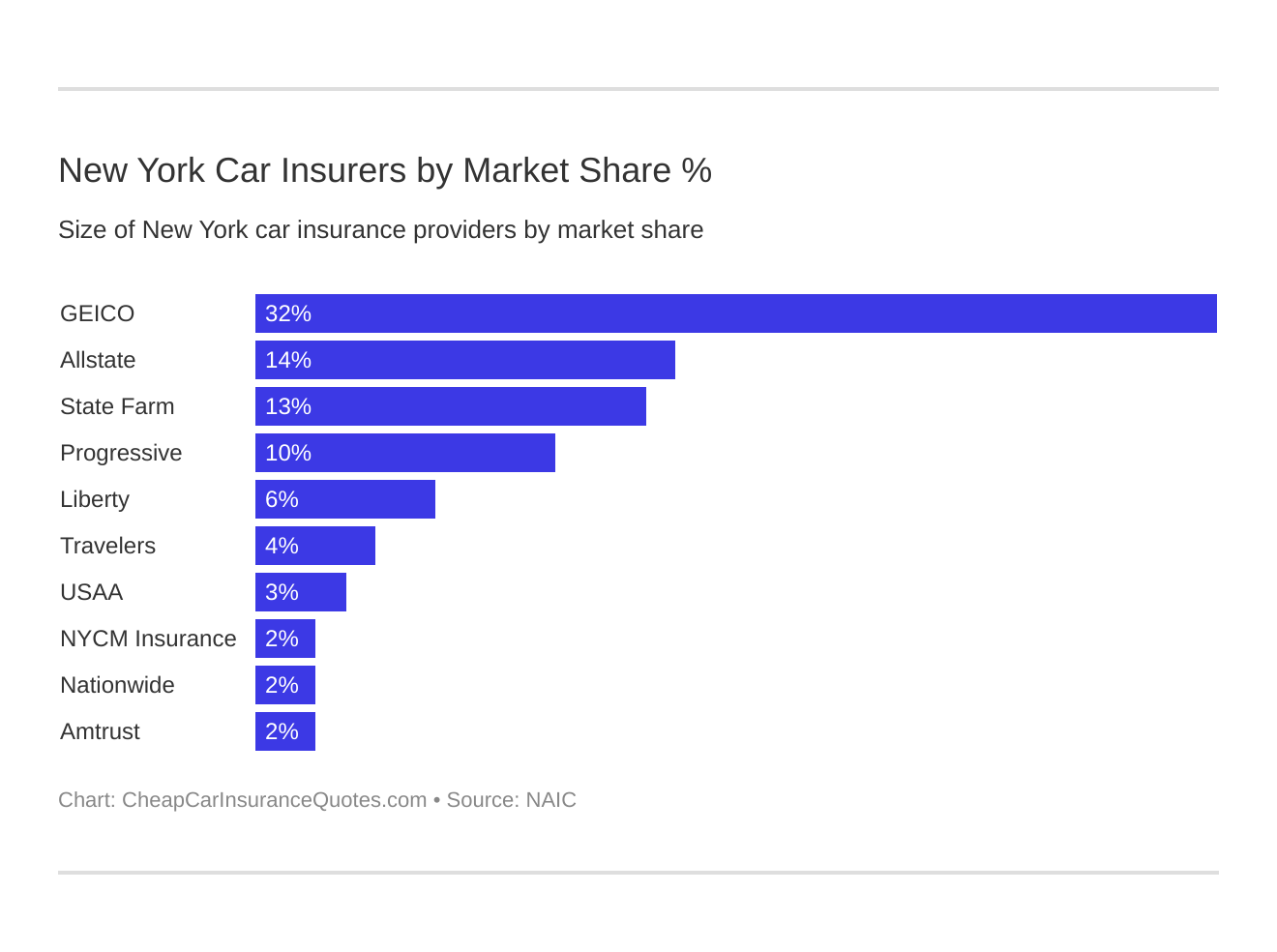 New York Car Insurers by Market Share %