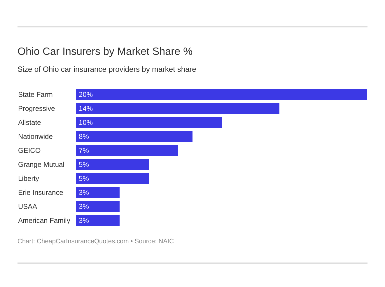 Ohio Car Insurers by Market Share %