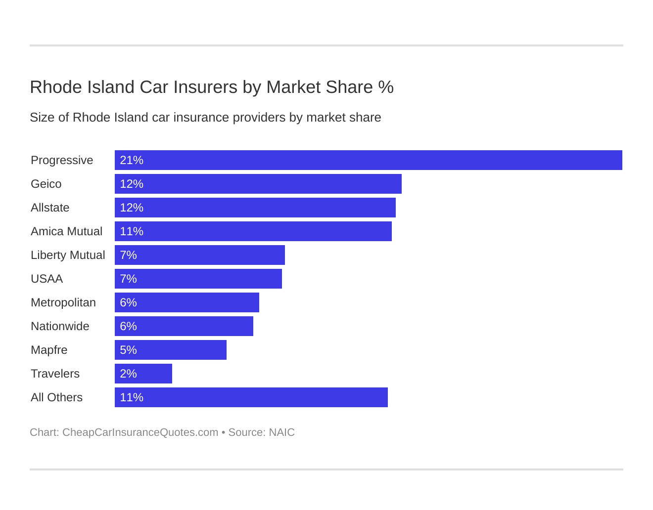 Rhode Island Car Insurers by Market Share %