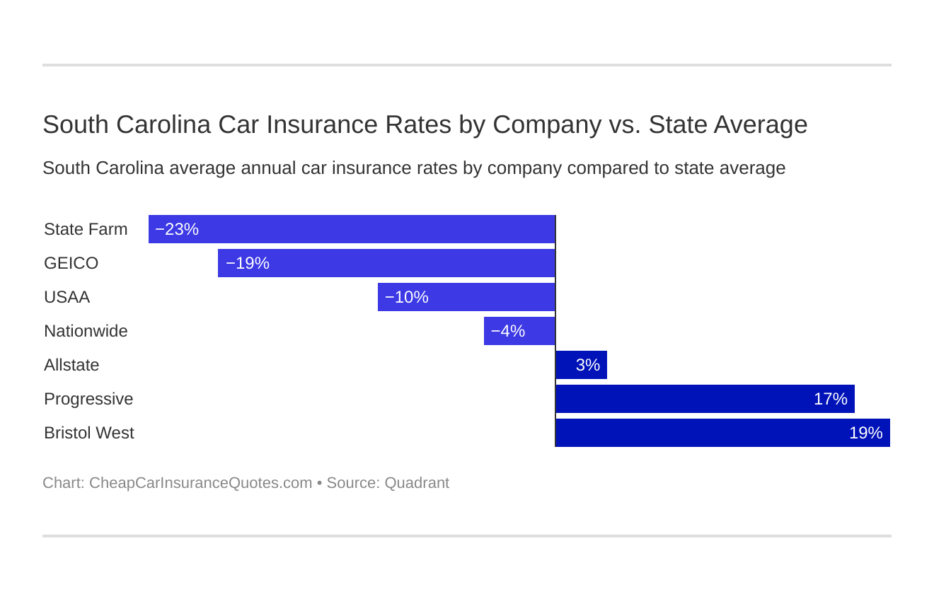 South Carolina Car Insurance Rates by Company vs. State Average