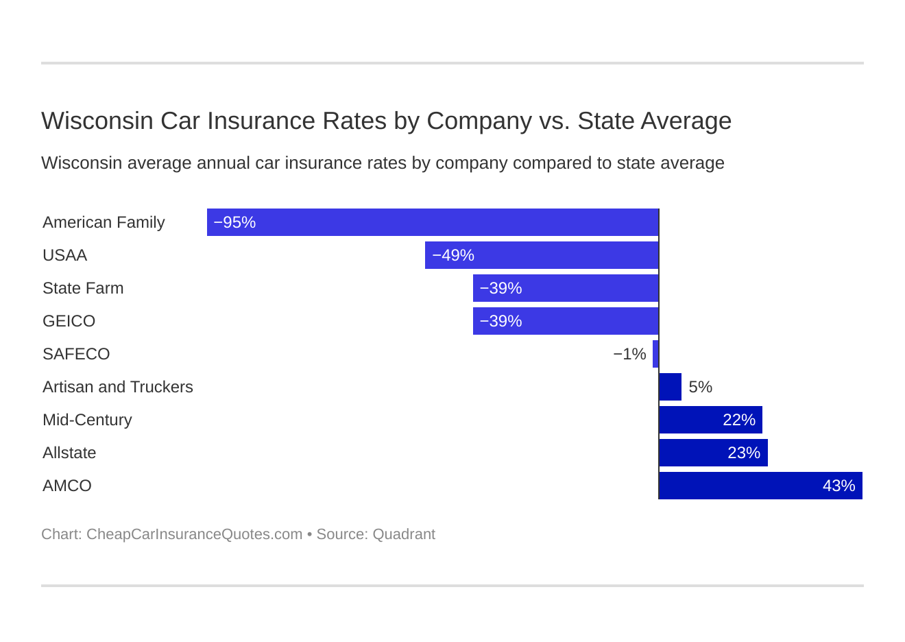 Wisconsin Car Insurance Rates by Company vs. State Average